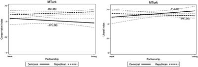 The impact of political ideology, knowledge and participation on electoral conspiracy endorsement